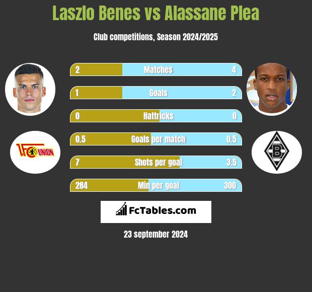 Laszlo Benes vs Alassane Plea h2h player stats