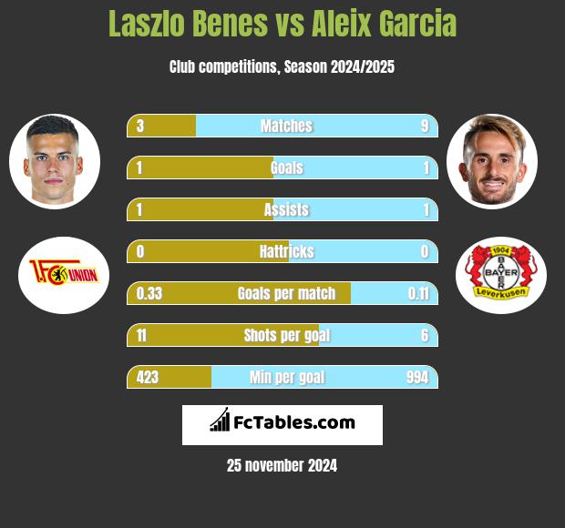 Laszlo Benes vs Aleix Garcia h2h player stats