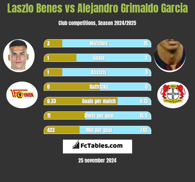 Laszlo Benes vs Alejandro Grimaldo Garcia h2h player stats