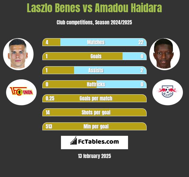 Laszlo Benes vs Amadou Haidara h2h player stats