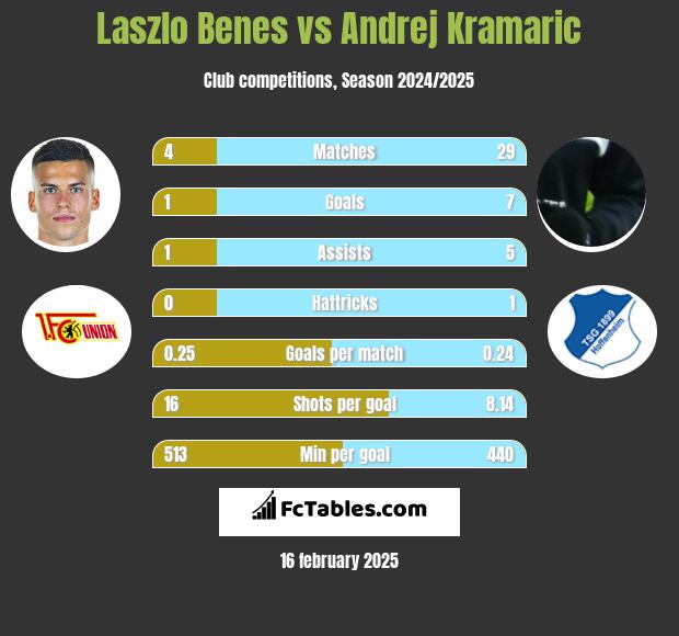 Laszlo Benes vs Andrej Kramaric h2h player stats