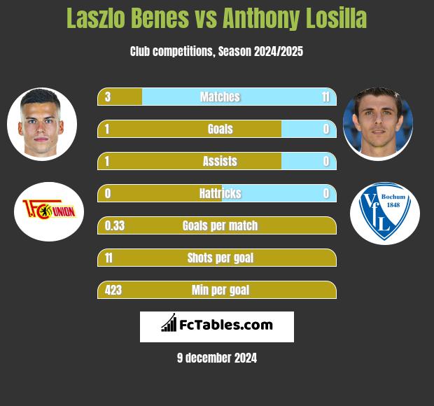 Laszlo Benes vs Anthony Losilla h2h player stats