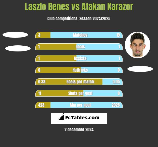 Laszlo Benes vs Atakan Karazor h2h player stats