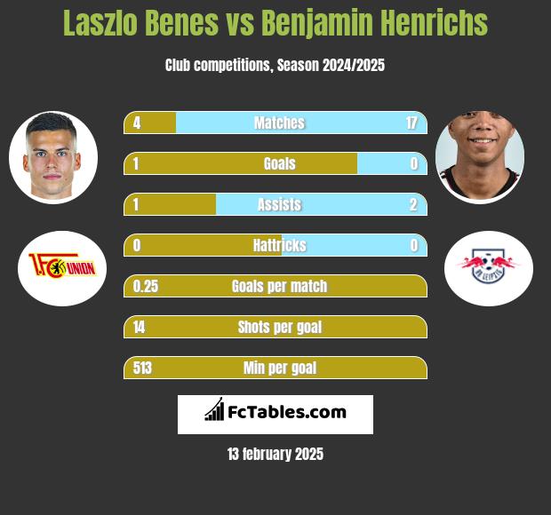 Laszlo Benes vs Benjamin Henrichs h2h player stats