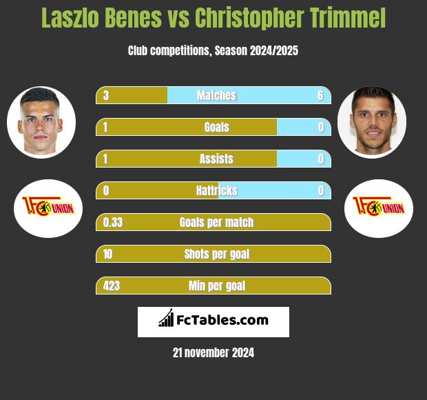 Laszlo Benes vs Christopher Trimmel h2h player stats