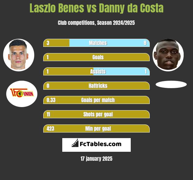 Laszlo Benes vs Danny da Costa h2h player stats