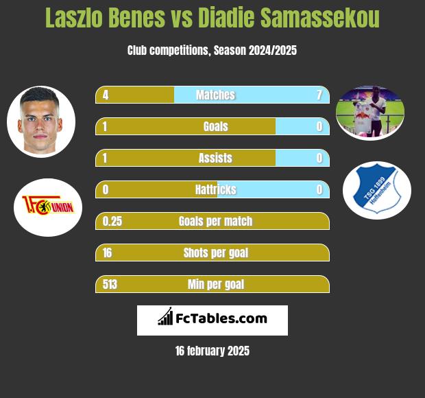 Laszlo Benes vs Diadie Samassekou h2h player stats