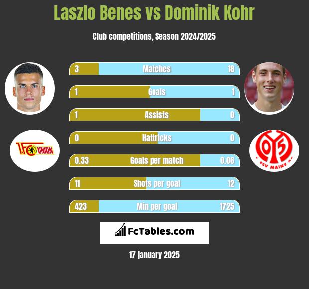 Laszlo Benes vs Dominik Kohr h2h player stats