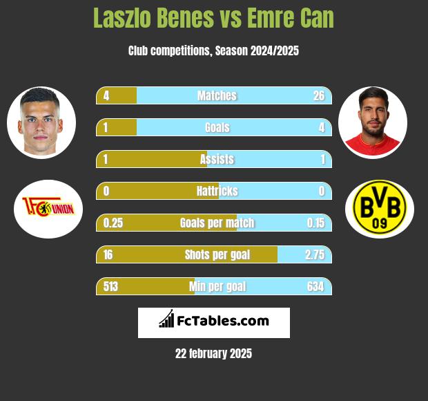 Laszlo Benes vs Emre Can h2h player stats