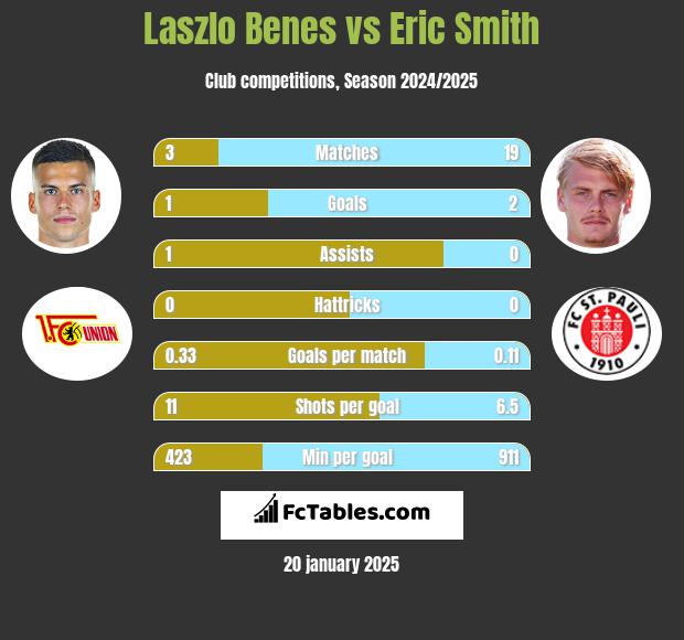 Laszlo Benes vs Eric Smith h2h player stats