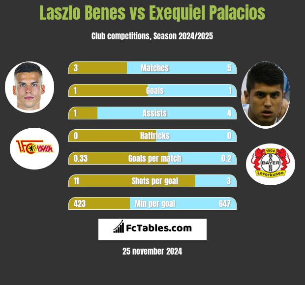 Laszlo Benes vs Exequiel Palacios h2h player stats