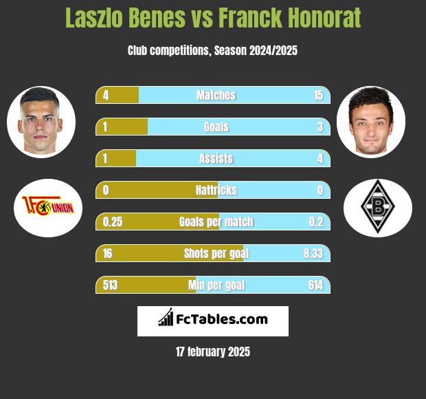 Laszlo Benes vs Franck Honorat h2h player stats