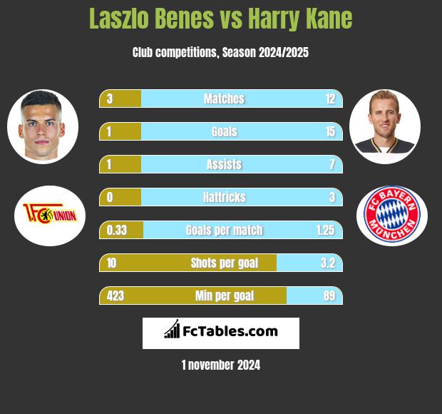 Laszlo Benes vs Harry Kane h2h player stats