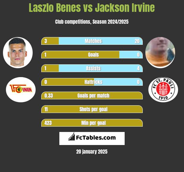 Laszlo Benes vs Jackson Irvine h2h player stats