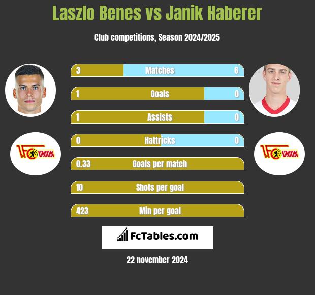 Laszlo Benes vs Janik Haberer h2h player stats