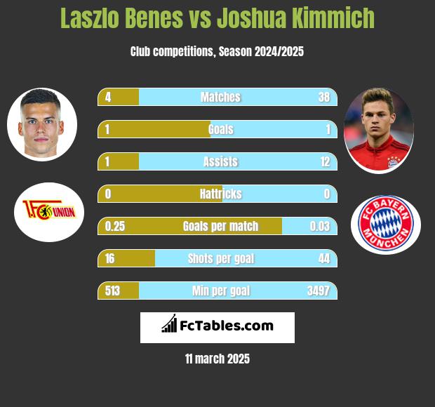 Laszlo Benes vs Joshua Kimmich h2h player stats