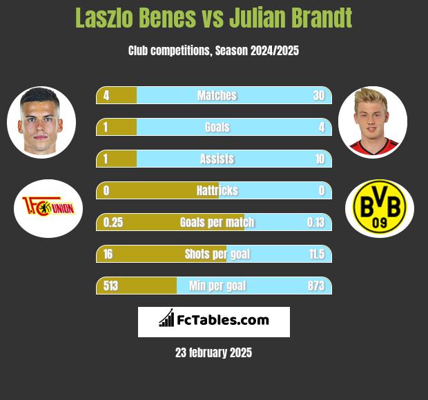 Laszlo Benes vs Julian Brandt h2h player stats