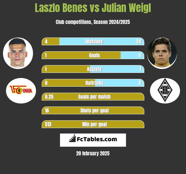 Laszlo Benes vs Julian Weigl h2h player stats