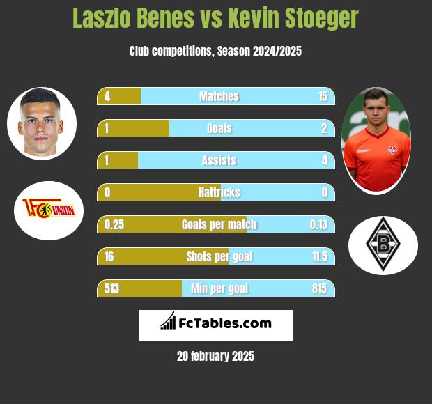 Laszlo Benes vs Kevin Stoeger h2h player stats