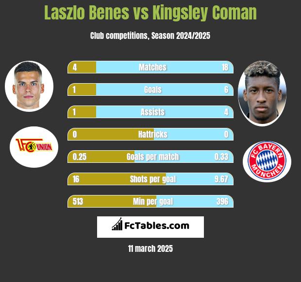 Laszlo Benes vs Kingsley Coman h2h player stats