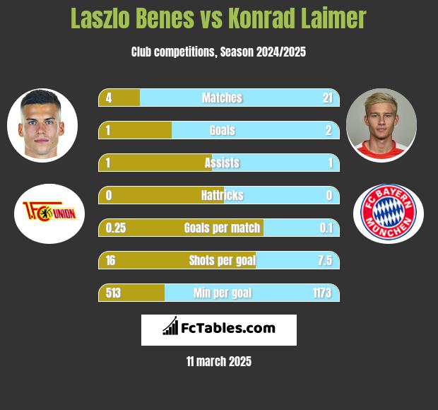 Laszlo Benes vs Konrad Laimer h2h player stats