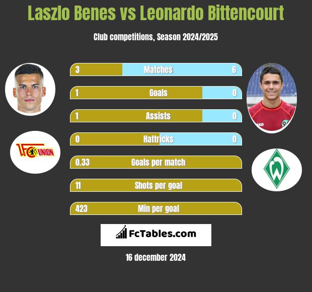 Laszlo Benes vs Leonardo Bittencourt h2h player stats