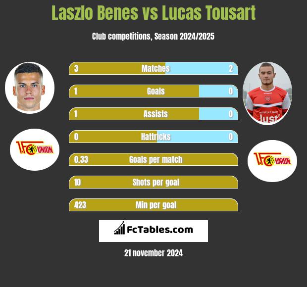 Laszlo Benes vs Lucas Tousart h2h player stats