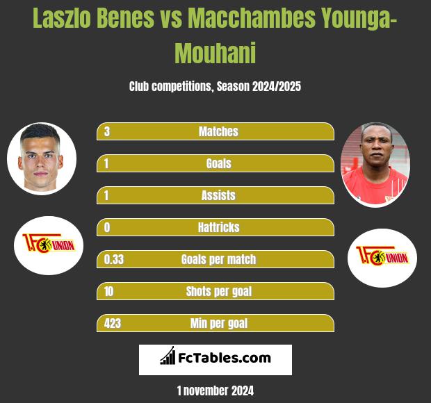 Laszlo Benes vs Macchambes Younga-Mouhani h2h player stats