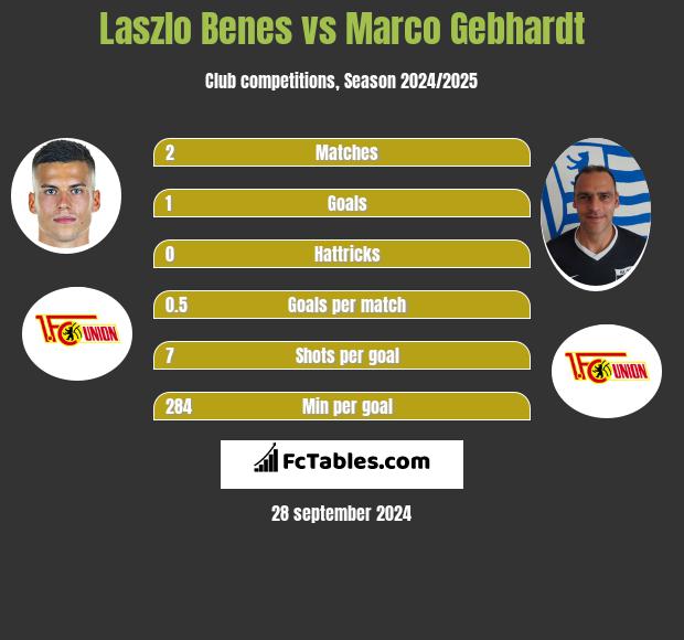 Laszlo Benes vs Marco Gebhardt h2h player stats