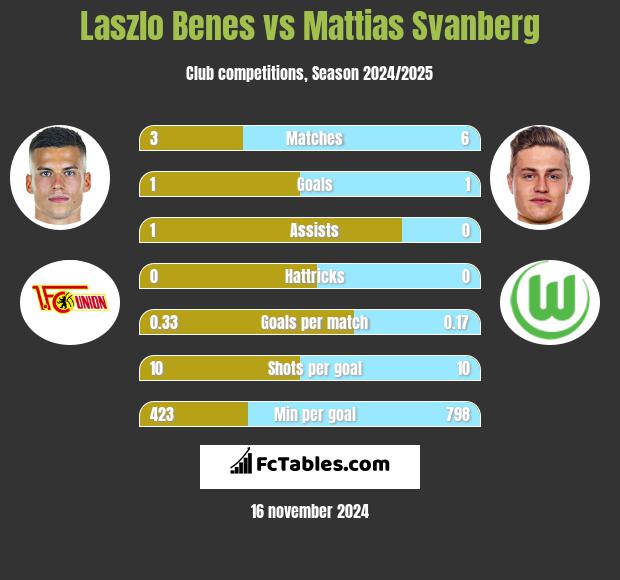 Laszlo Benes vs Mattias Svanberg h2h player stats