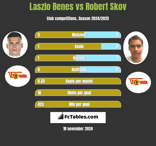 Laszlo Benes vs Robert Skov h2h player stats