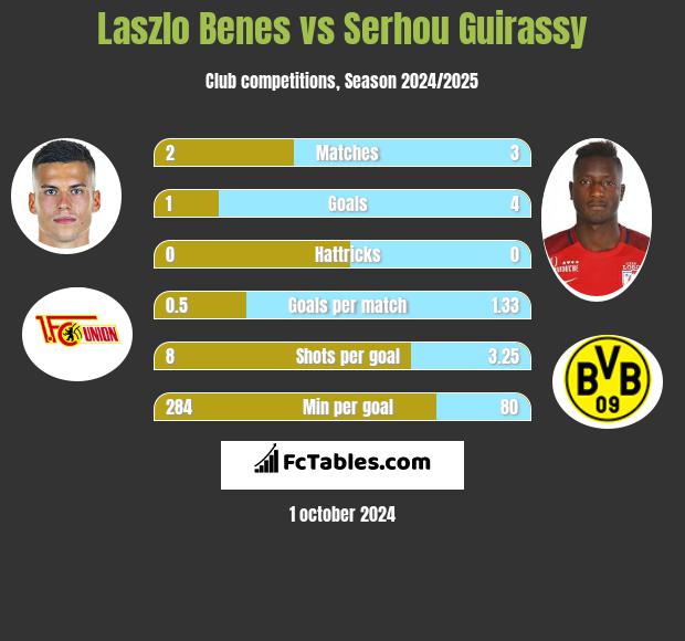 Laszlo Benes vs Serhou Guirassy h2h player stats