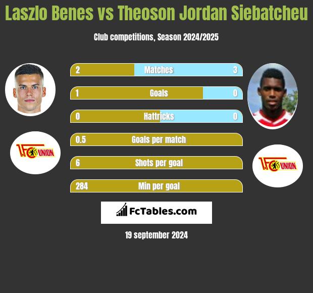 Laszlo Benes vs Theoson Jordan Siebatcheu h2h player stats