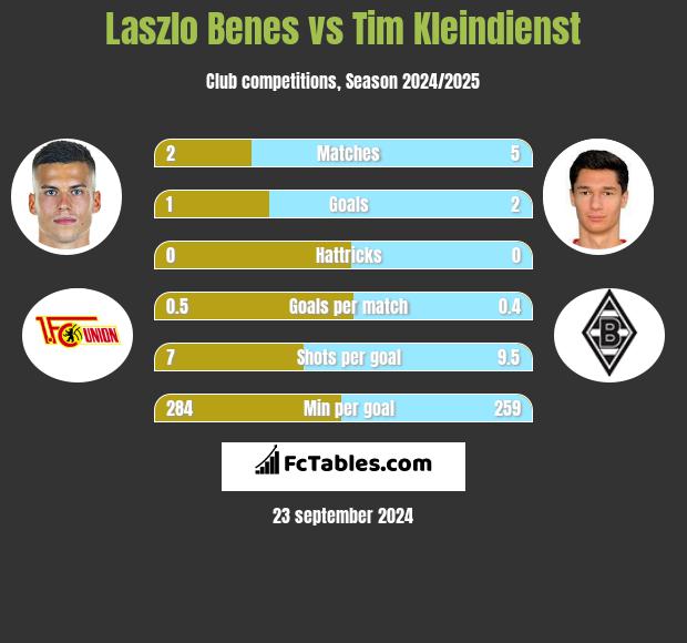 Laszlo Benes vs Tim Kleindienst h2h player stats