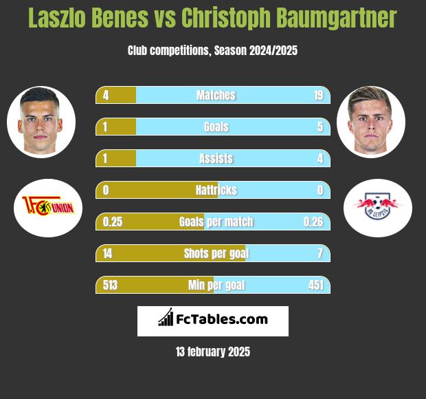 Laszlo Benes vs Christoph Baumgartner h2h player stats