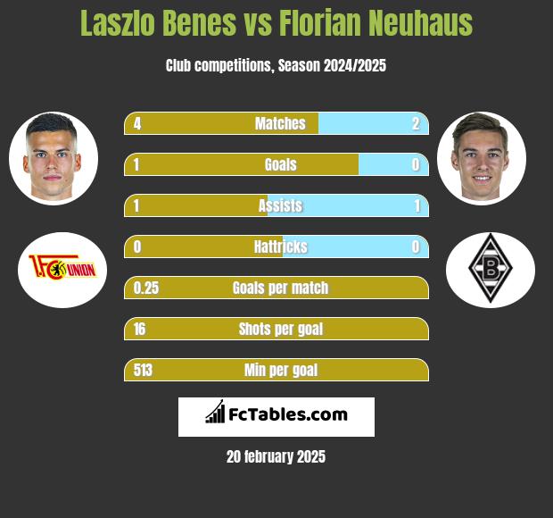 Laszlo Benes vs Florian Neuhaus h2h player stats