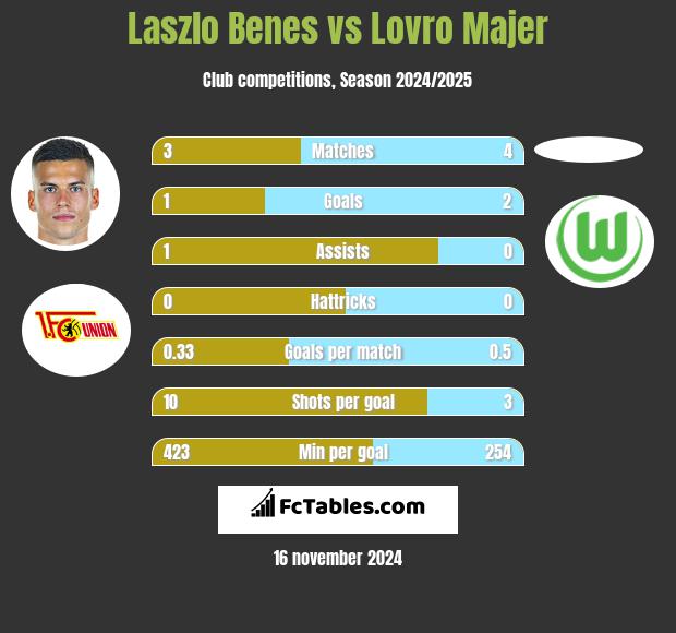 Laszlo Benes vs Lovro Majer h2h player stats