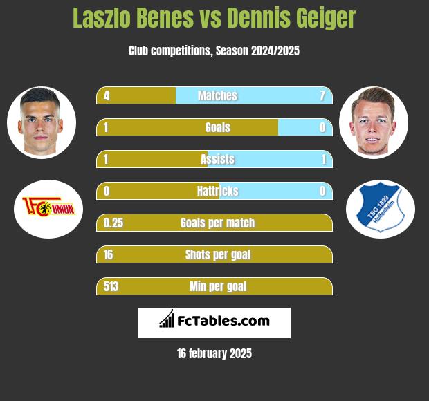 Laszlo Benes vs Dennis Geiger h2h player stats