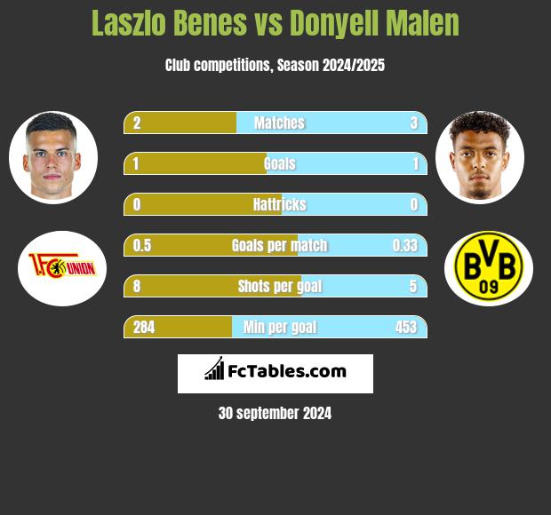 Laszlo Benes vs Donyell Malen h2h player stats