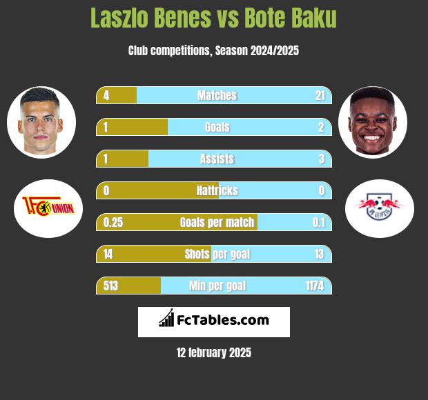 Laszlo Benes vs Bote Baku h2h player stats