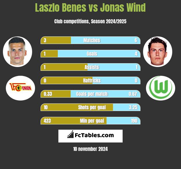 Laszlo Benes vs Jonas Wind h2h player stats