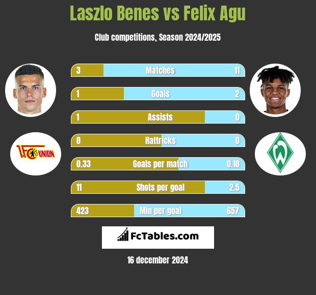 Laszlo Benes vs Felix Agu h2h player stats