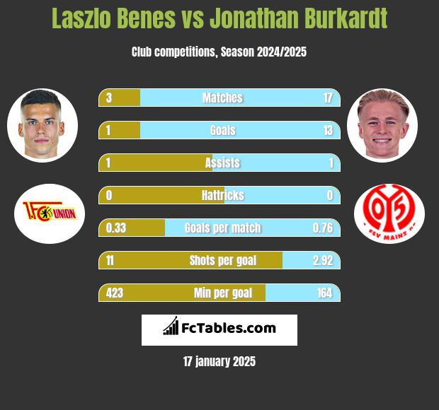 Laszlo Benes vs Jonathan Burkardt h2h player stats