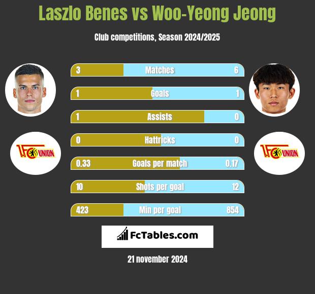 Laszlo Benes vs Woo-Yeong Jeong h2h player stats