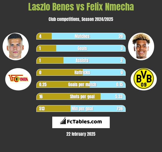 Laszlo Benes vs Felix Nmecha h2h player stats