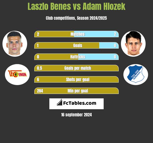 Laszlo Benes vs Adam Hlozek h2h player stats