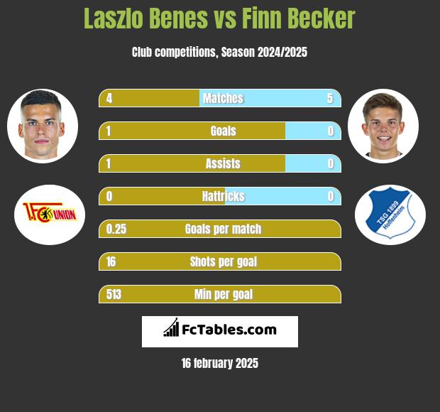 Laszlo Benes vs Finn Becker h2h player stats