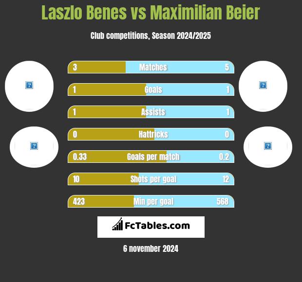 Laszlo Benes vs Maximilian Beier h2h player stats