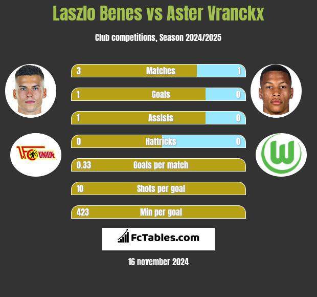 Laszlo Benes vs Aster Vranckx h2h player stats