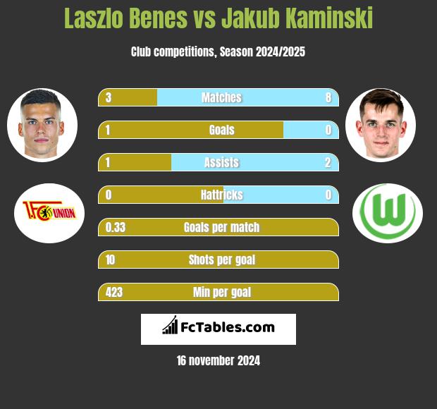 Laszlo Benes vs Jakub Kaminski h2h player stats